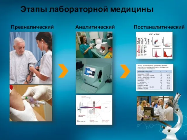 Преаналический Аналитический Постаналитический Этапы лабораторной медицины