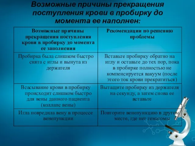 Возможные причины прекращения поступления крови в пробирку до момента ее наполнен: