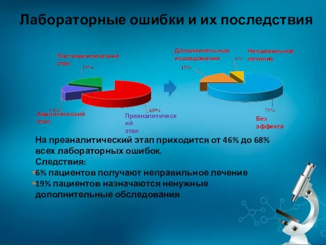 Лабораторные ошибки и их последствия Преаналитический этап Аналитический этап Постаналитический