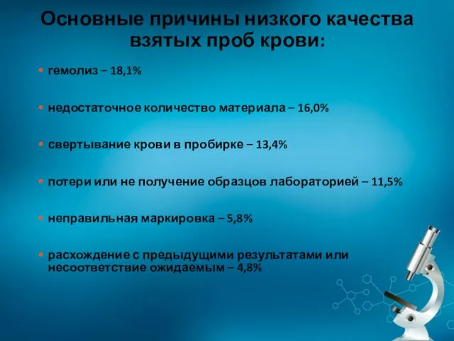 Основные причины низкого качества взятых проб крови: гемолиз – 18,1%