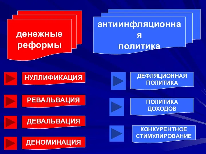 НУЛЛИФИКАЦИЯ РЕВАЛЬВАЦИЯ ДЕВАЛЬВАЦИЯ ДЕНОМИНАЦИЯ ДЕФЛЯЦИОННАЯ ПОЛИТИКА ПОЛИТИКА ДОХОДОВ КОНКУРЕНТНОЕ СТИМУЛИРОВАНИЕ денежные реформы антиинфляционная политика