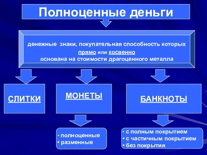 Полноценные деньги денежные знаки, покупательная способность которых прямо или косвенно