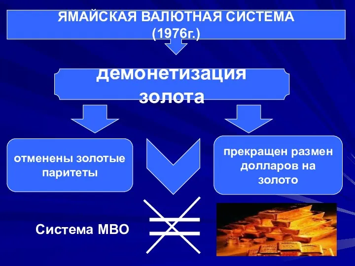 ЯМАЙСКАЯ ВАЛЮТНАЯ СИСТЕМА (1976г.) демонетизация золота отменены золотые паритеты прекращен размен долларов на золото Система МВО