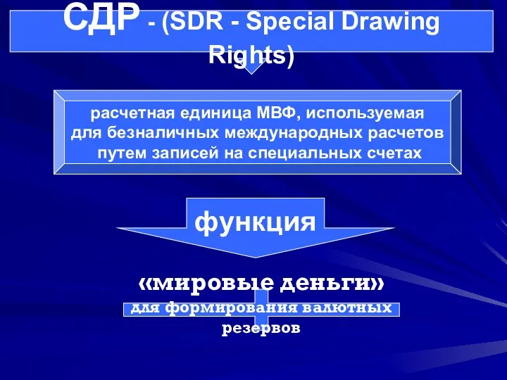 СДР - (SDR - Special Drawing Rights) расчетная единица МВФ, используемая для безналичных