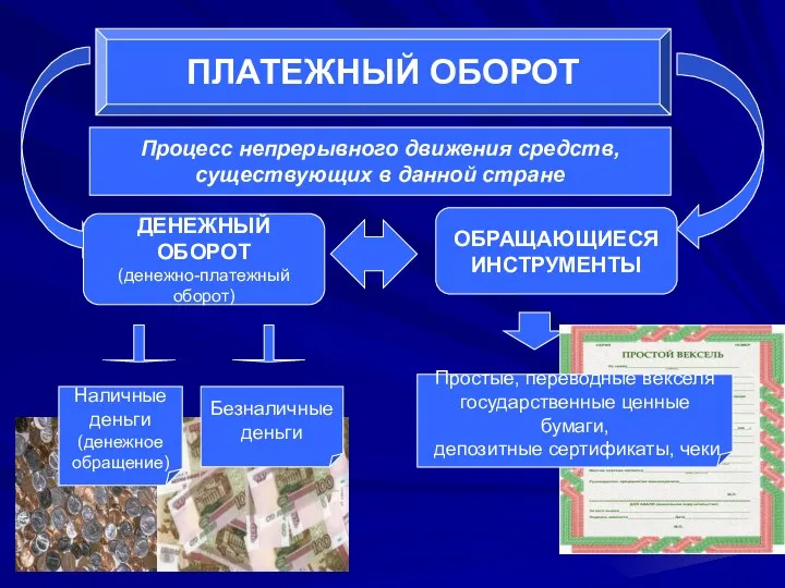 ПЛАТЕЖНЫЙ ОБОРОТ ОБРАЩАЮЩИЕСЯ ИНСТРУМЕНТЫ ДЕНЕЖНЫЙ ОБОРОТ (денежно-платежный оборот) Процесс непрерывного движения средств, существующих