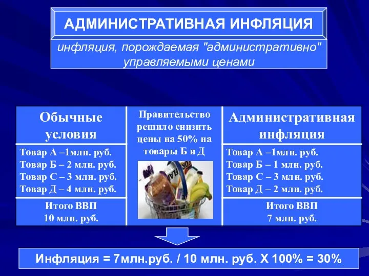 АДМИНИСТРАТИВНАЯ ИНФЛЯЦИЯ инфляция, порождаемая "административно" управляемыми ценами Инфляция = 7млн.руб. / 10 млн.