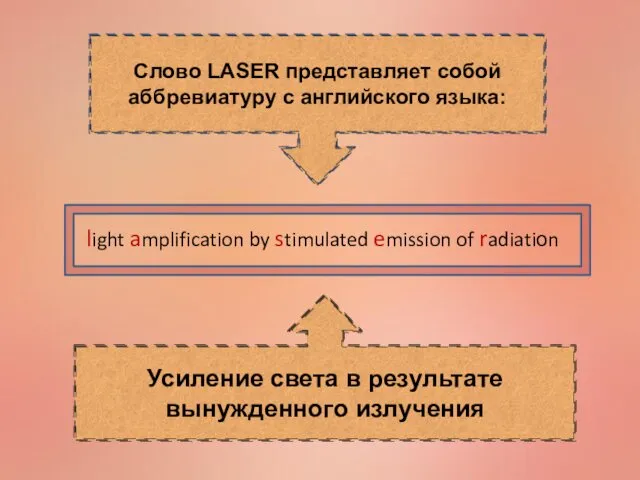 Слово LASER представляет собой аббревиатуру с английского языка: light amplification