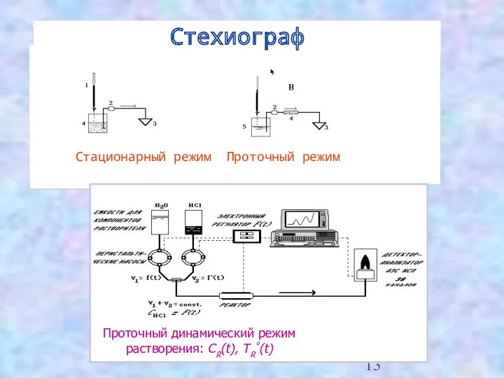 Cтехиограф Стационарный режим Проточный режим Проточный динамический режим растворения: СR(t), TR°(t)