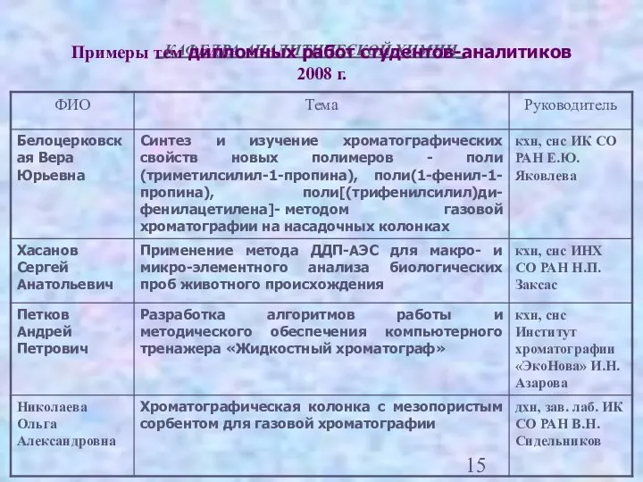 Примеры тем дипломных работ студентов-аналитиков 2008 г.