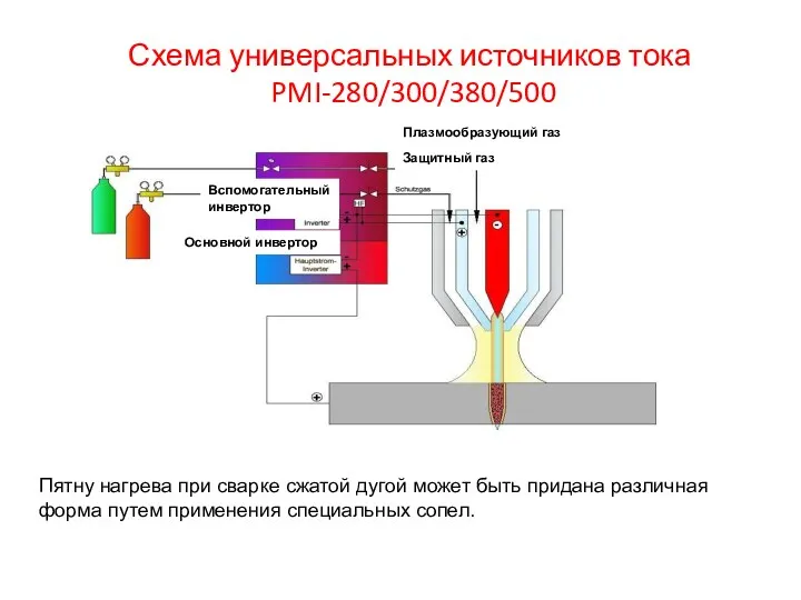 Схема универсальных источников тока PMI-280/300/380/500 Плазмообразующий газ Защитный газ Вспомогательный инвертор Основной инвертор