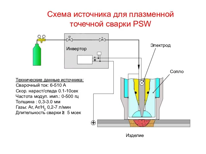 Схема источника для плазменной точечной сварки PSW Инвертор Электрод Сопло Изделие Технические данные