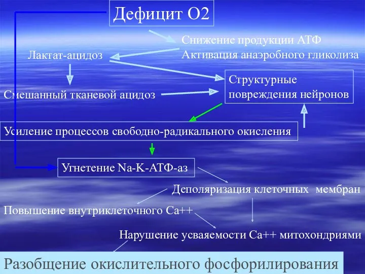 Дефицит О2 Снижение продукции АТФ Активация анаэробного гликолиза Лактат-ацидоз Смешанный