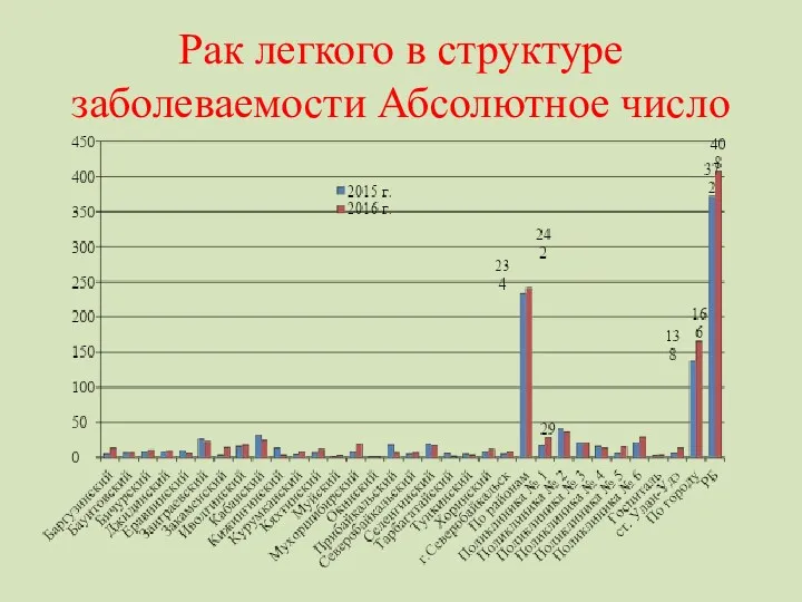 Рак легкого в структуре заболеваемости Абсолютное число