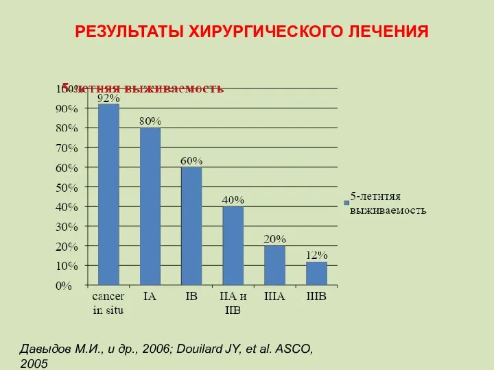 РЕЗУЛЬТАТЫ ХИРУРГИЧЕСКОГО ЛЕЧЕНИЯ Давыдов М.И., и др., 2006; Douilard JY, et al. ASCO, 2005