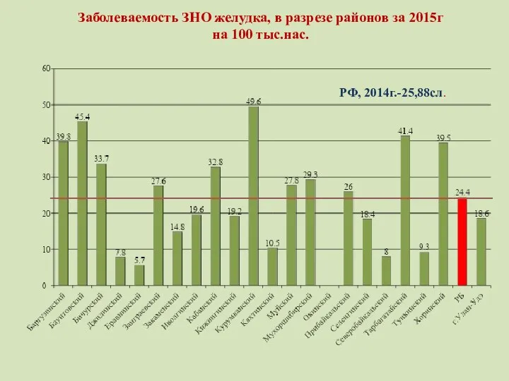 Заболеваемость ЗНО желудка, в разрезе районов за 2015г на 100 тыс.нас. РФ, 2014г.-25,88сл.