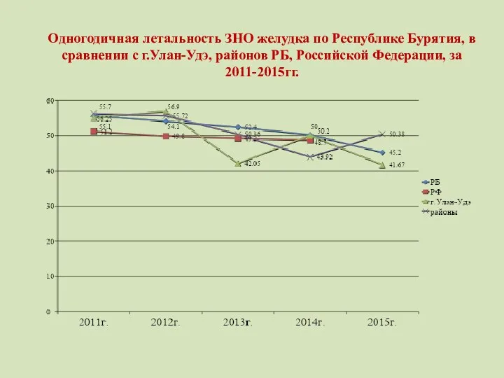 Одногодичная летальность ЗНО желудка по Республике Бурятия, в сравнении с