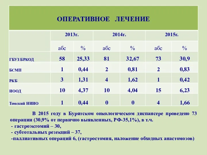 В 2015 году в Бурятском онкологическом диспансере проведено 73 операции