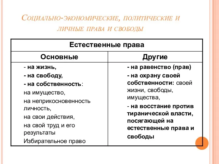 Социально-экономические, политические и личные права и свободы