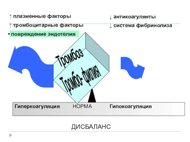 Гиперкоагуляция НОРМА Гипокоагуляция Тромбо- филия ↑ плазменные факторы ↑ тромбоцитарные