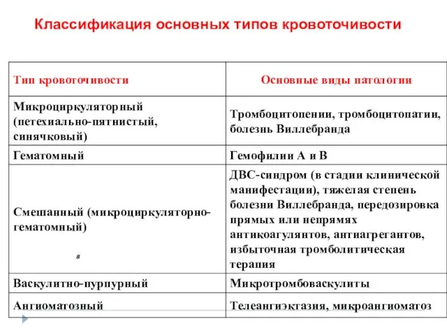 Классификация основных типов кровоточивости 8