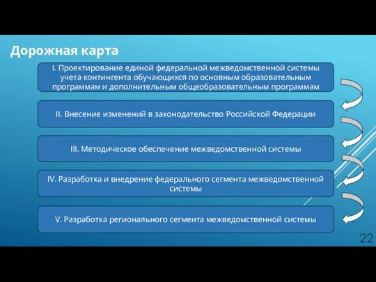 Дорожная карта I. Проектирование единой федеральной межведомственной системы учета контингента обучающихся по основным