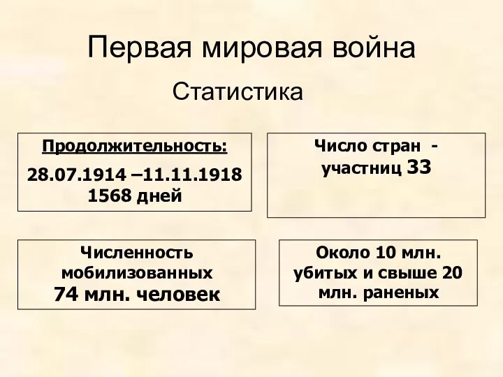 Первая мировая война Статистика Продолжительность: 28.07.1914 –11.11.1918 1568 дней Число