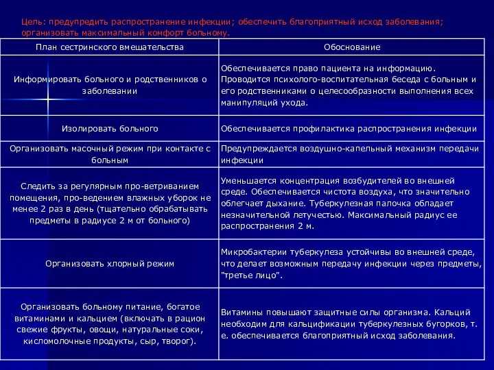 Цель: предупредить распространение инфекции; обеспечить благоприятный исход заболевания; организовать максимальный комфорт больному.