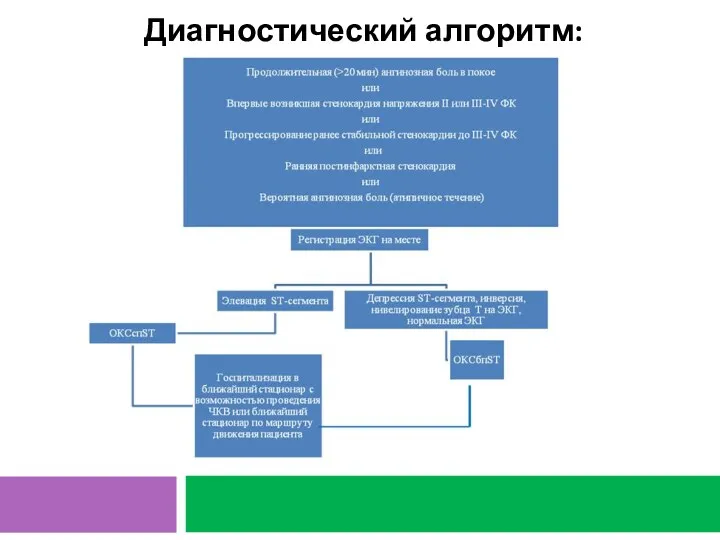 Диагностический алгоритм: