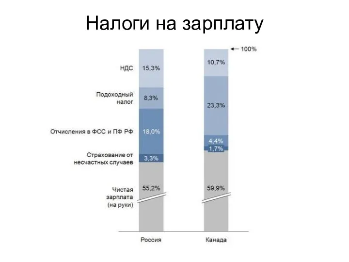 Налоги на зарплату