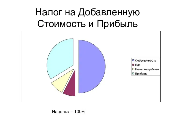 Налог на Добавленную Стоимость и Прибыль Наценка – 100%