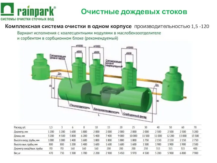 Очистные дождевых стоков Комплексная система очистки в одном корпусе производительностью 1,5 -120 л/с
