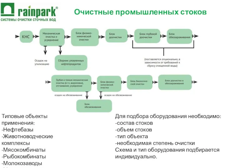 Очистные промышленных стоков Типовые объекты применения: -Нефтебазы -Животноводческие комплексы -Мясокомбинаты