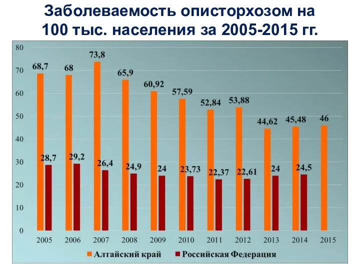 Заболеваемость описторхозом на 100 тыс. населения за 2005-2015 гг.