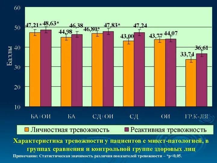 Характеристика тревожности у пациентов с микст-патологией, в группах сравнения и