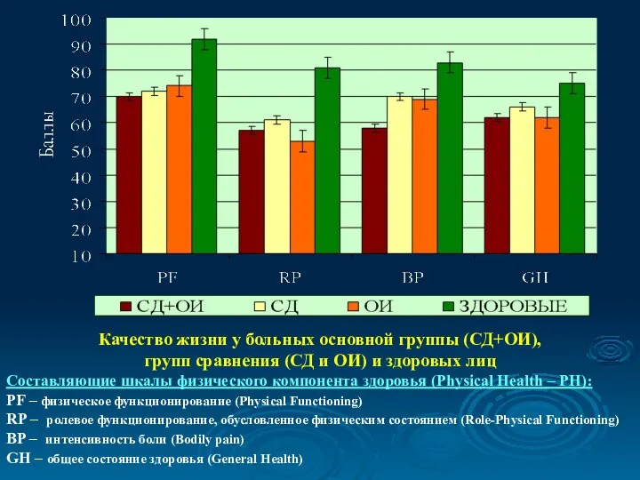 Качество жизни у больных основной группы (СД+ОИ), групп сравнения (СД