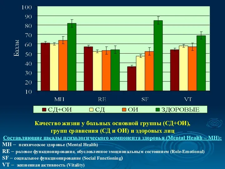 Качество жизни у больных основной группы (СД+ОИ), групп сравнения (СД