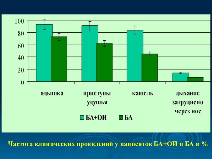 Частота клинических проявлений у пациентов БА+ОИ и БА в %