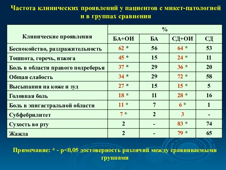 Частота клинических проявлений у пациентов с микст-патологией и в группах сравнения Примечание: * - р