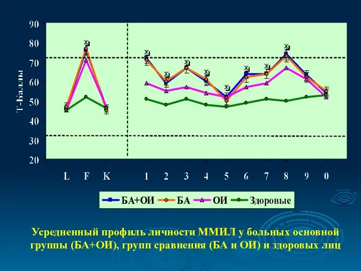 Усредненный профиль личности ММИЛ у больных основной группы (БА+ОИ), групп