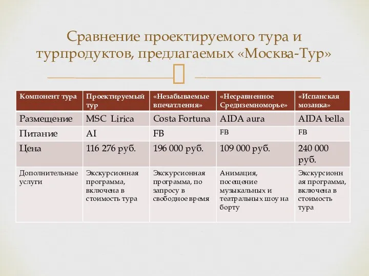 Сравнение проектируемого тура и турпродуктов, предлагаемых «Москва-Тур»