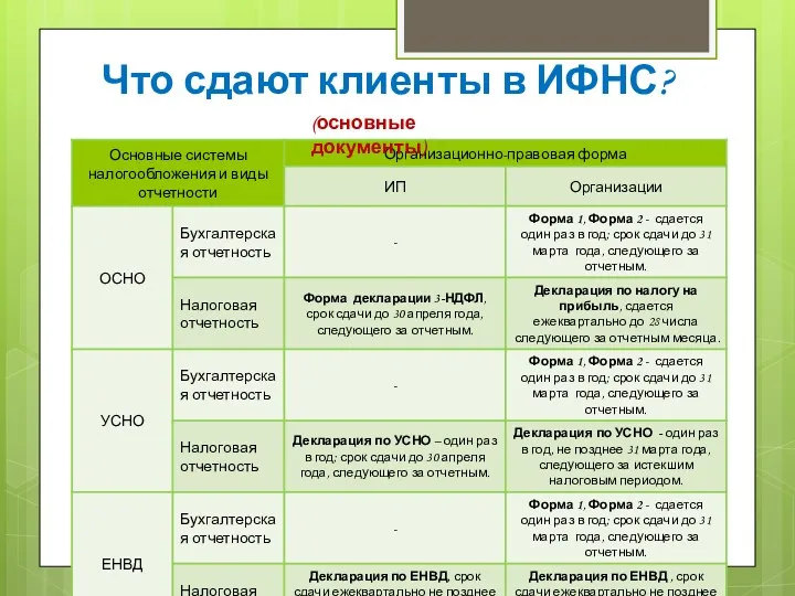 Что сдают клиенты в ИФНС? (основные документы)