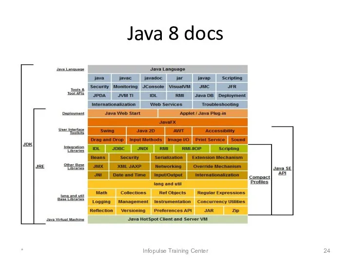 Java 8 docs * Infopulse Training Center