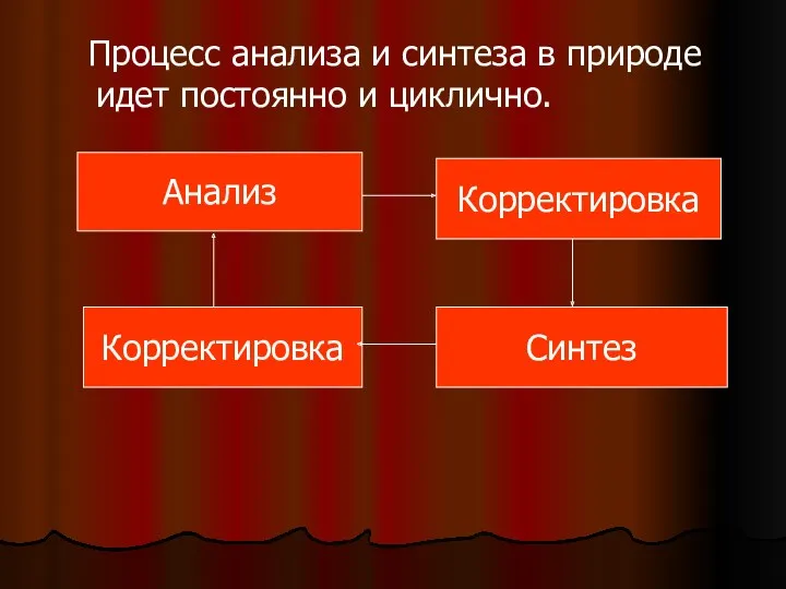 Процесс анализа и синтеза в природе идет постоянно и циклично. Анализ Корректировка Корректировка Синтез