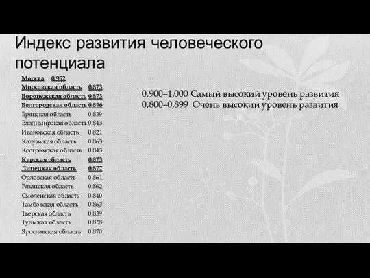 Индекс развития человеческого потенциала Москва 0.952 Московская область 0.873 Воронежская область 0.873 Белгородская