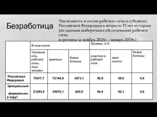 Безработица Численность и состав рабочей силы в субъектах Российской Федерации