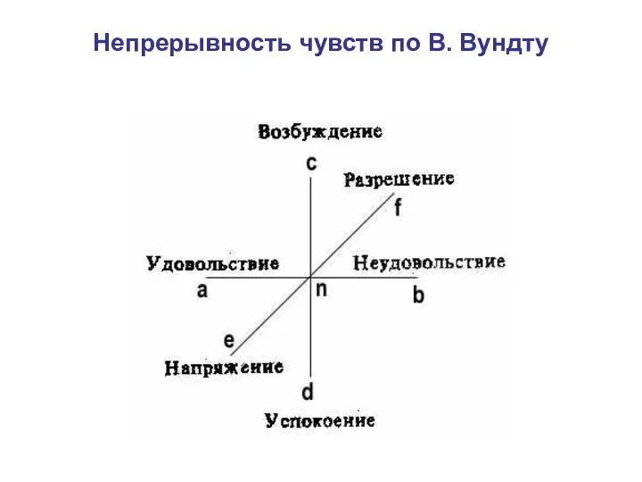 Непрерывность чувств по В. Вундту