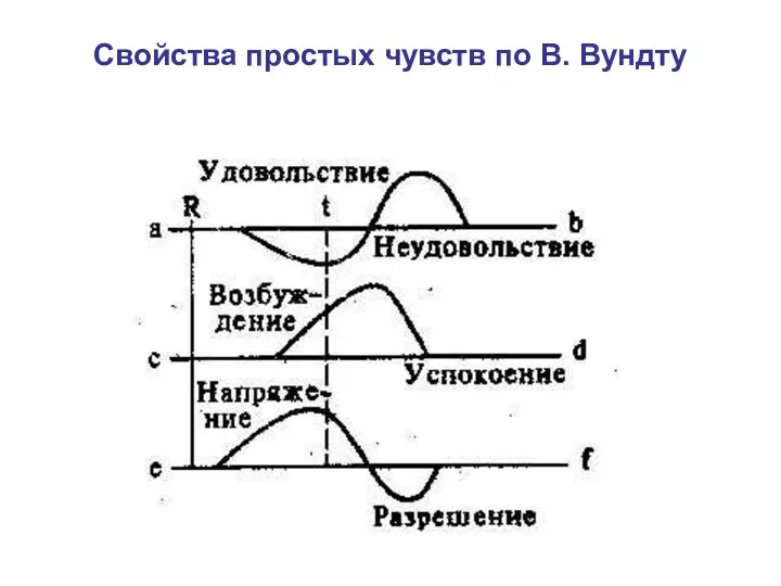 Свойства простых чувств по В. Вундту