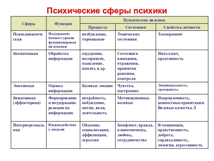 Психические сферы психики