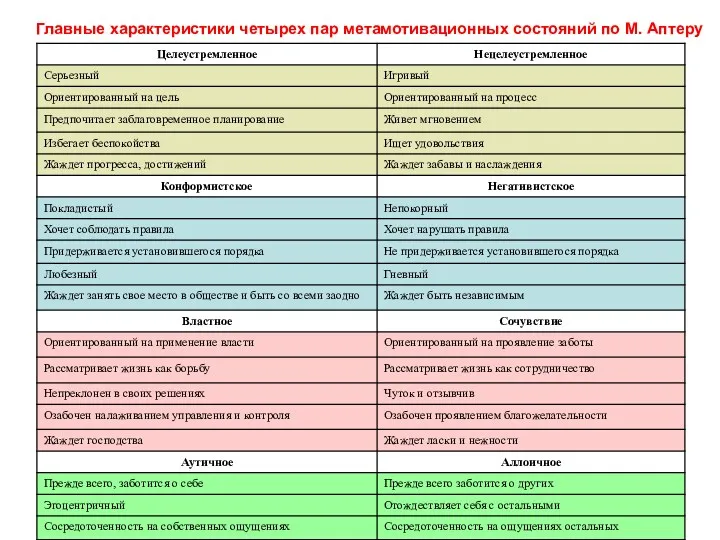 Главные характеристики четырех пар метамотивационных состояний по М. Аптеру