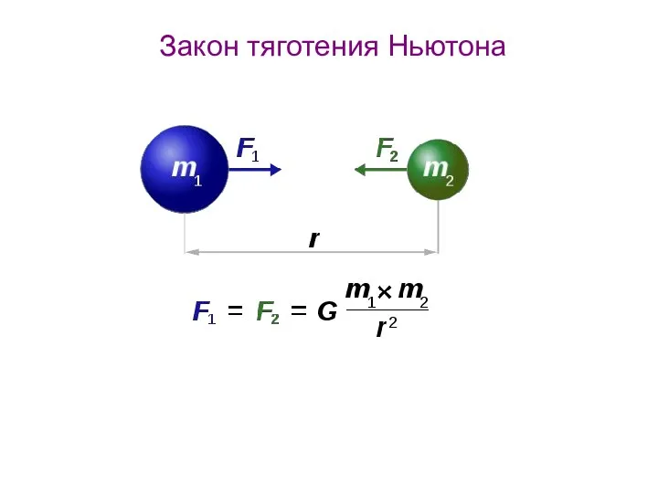 Закон тяготения Ньютона